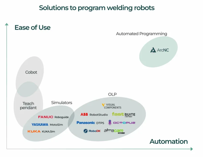 Vergleich der Ansätze zur Roboterprogrammierung nach Benutzerfreundlichkeit und Automatisierungsgrad.