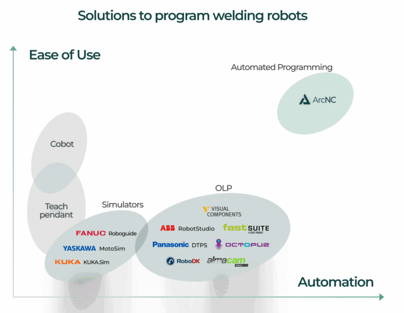 Vergleich der Ansätze zur Roboterprogrammierung nach Benutzerfreundlichkeit und Automatisierungsgrad.